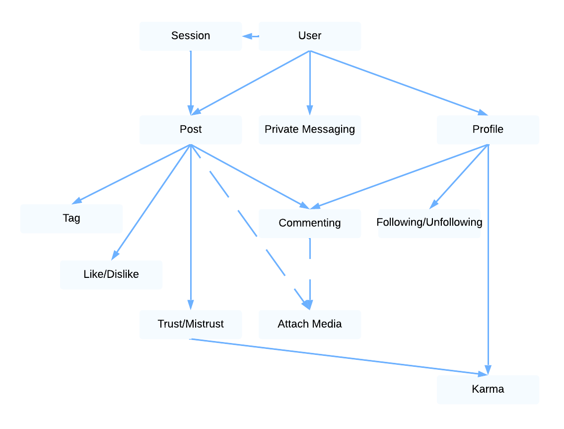 Dependency diagram