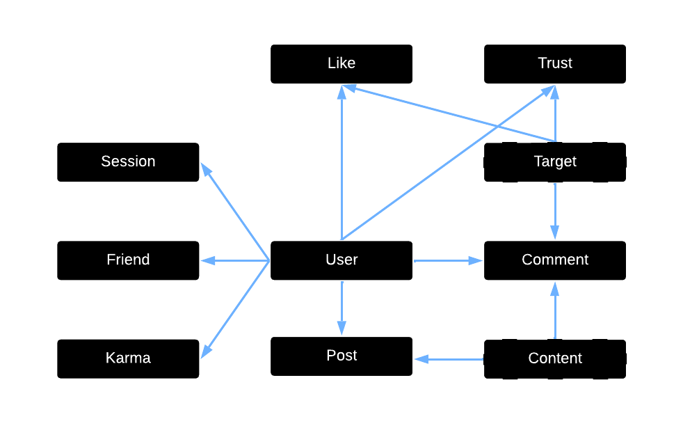 Dependency diagram